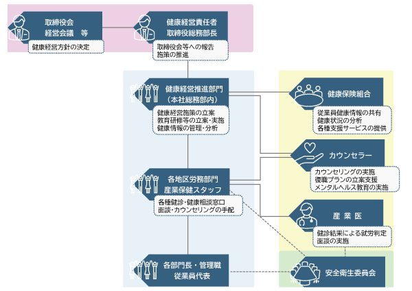 健康経営推進体制図