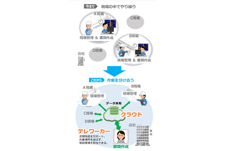 クラウドを活用した店社テレワーク支援