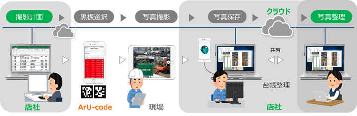 工事品質管理システム導入後のイメージ